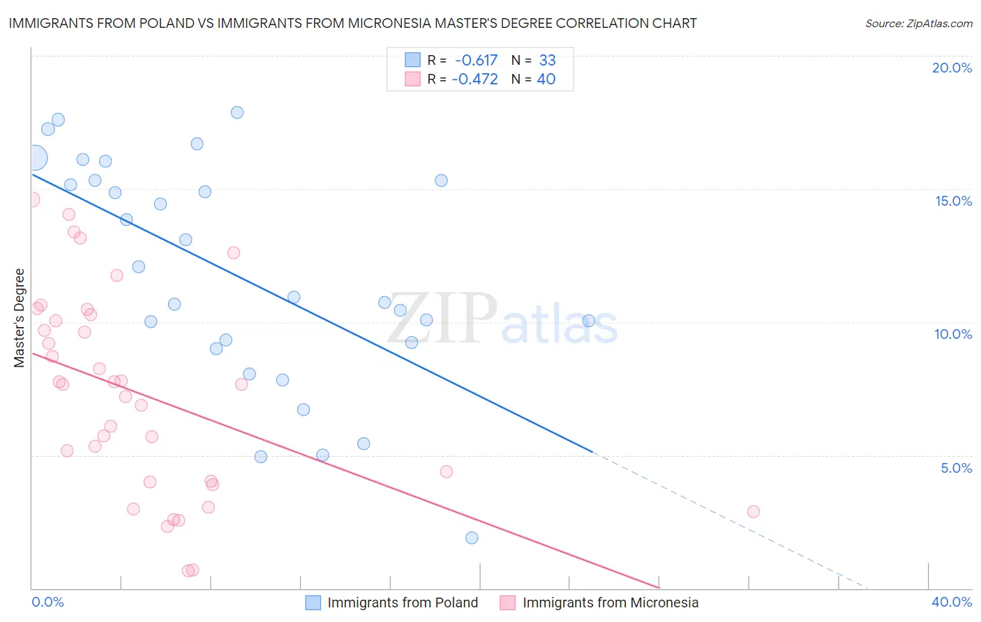 Immigrants from Poland vs Immigrants from Micronesia Master's Degree