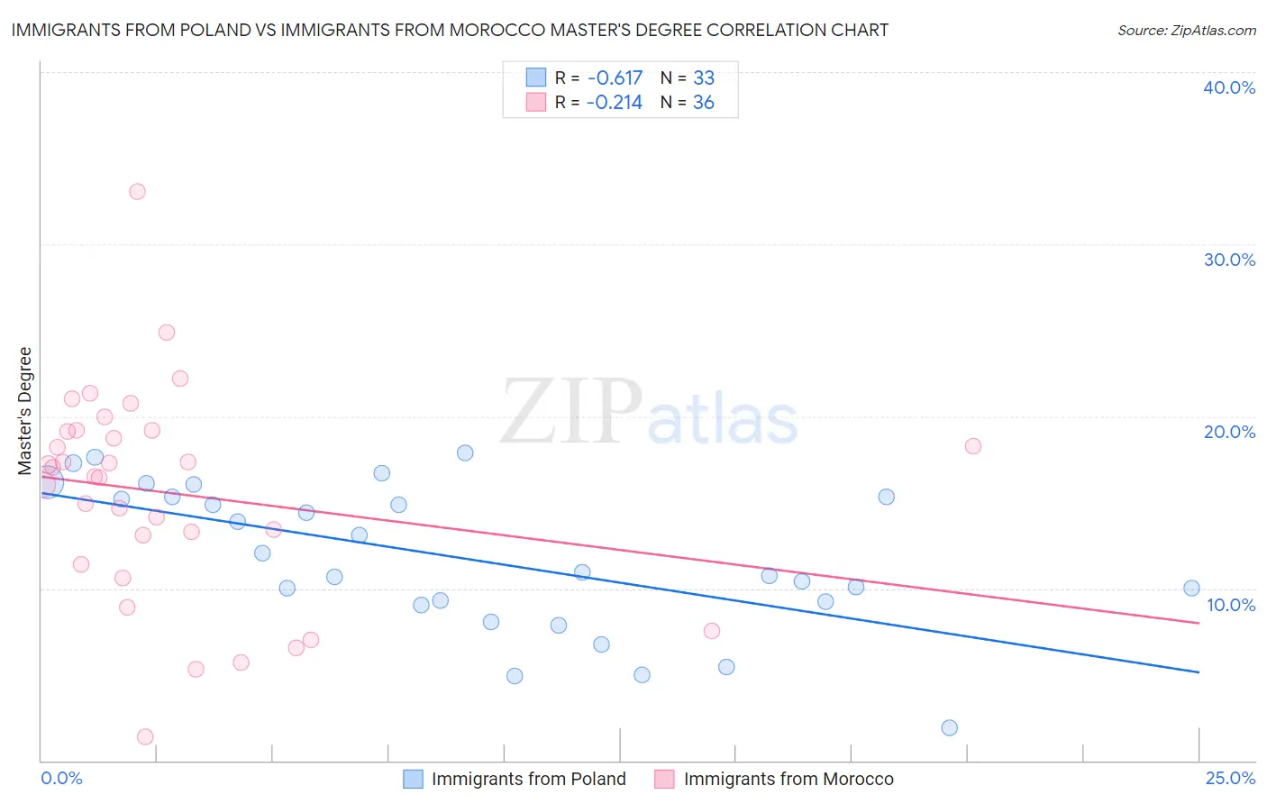 Immigrants from Poland vs Immigrants from Morocco Master's Degree