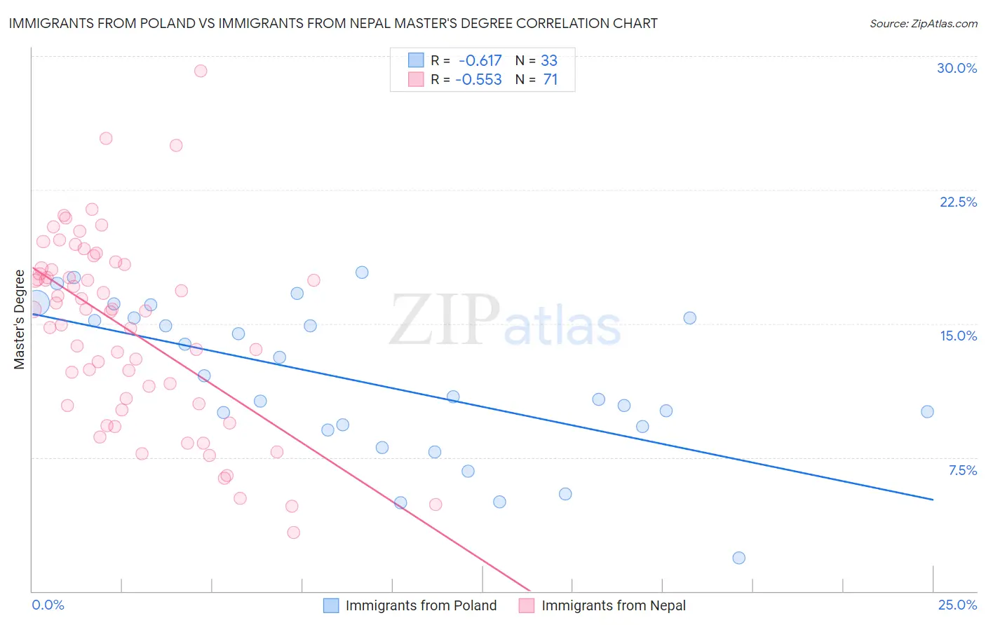 Immigrants from Poland vs Immigrants from Nepal Master's Degree