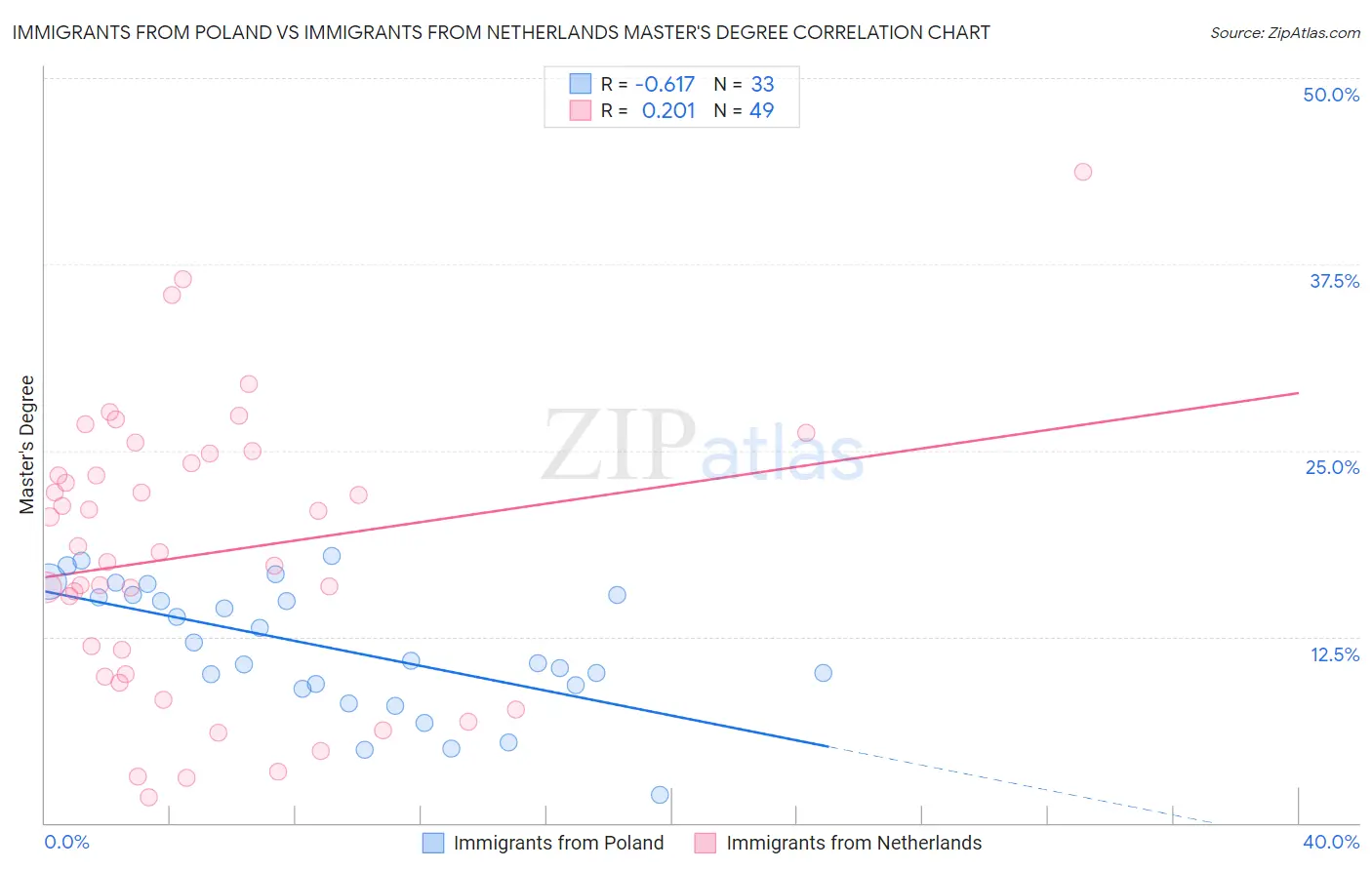 Immigrants from Poland vs Immigrants from Netherlands Master's Degree