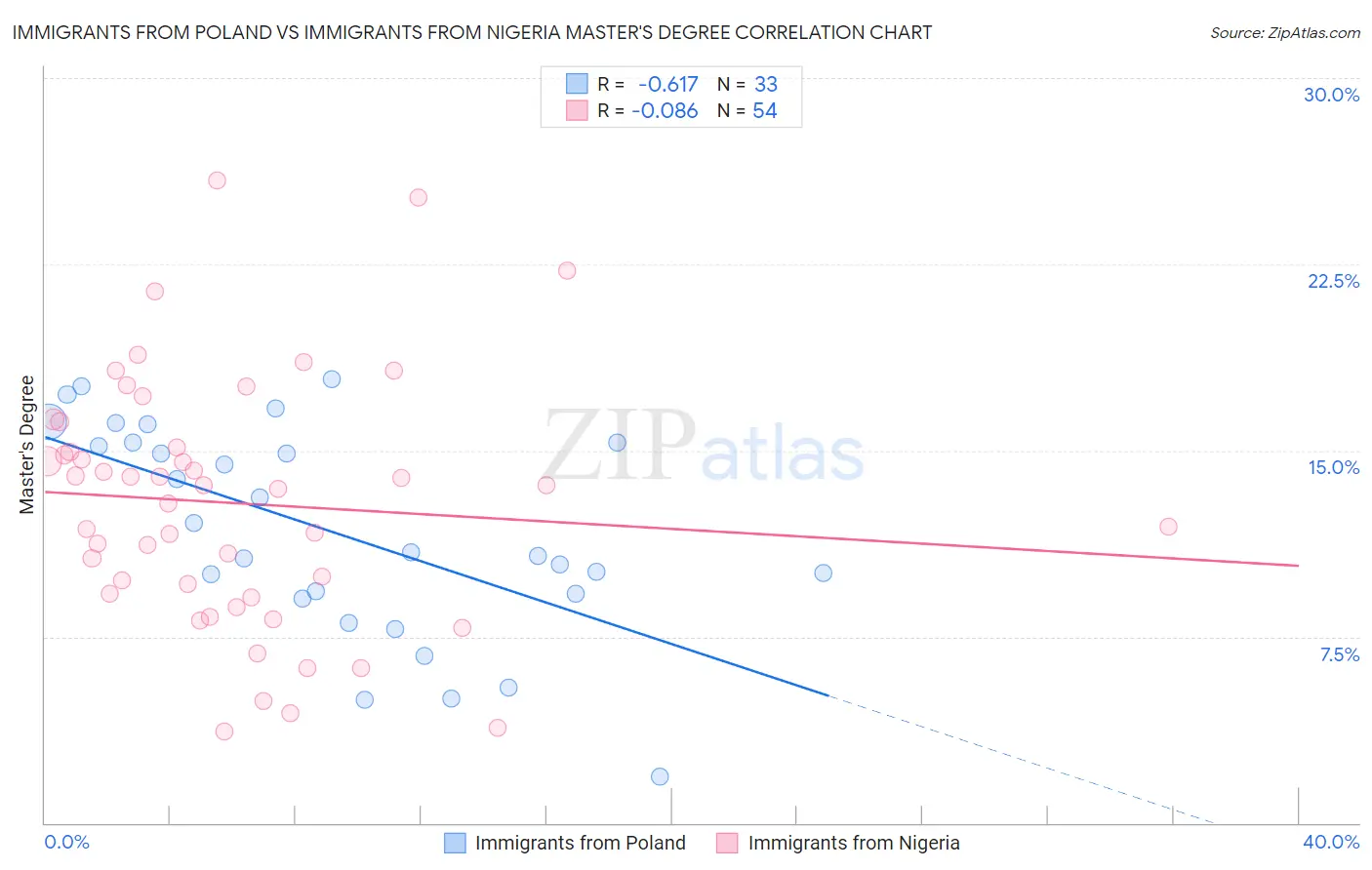 Immigrants from Poland vs Immigrants from Nigeria Master's Degree