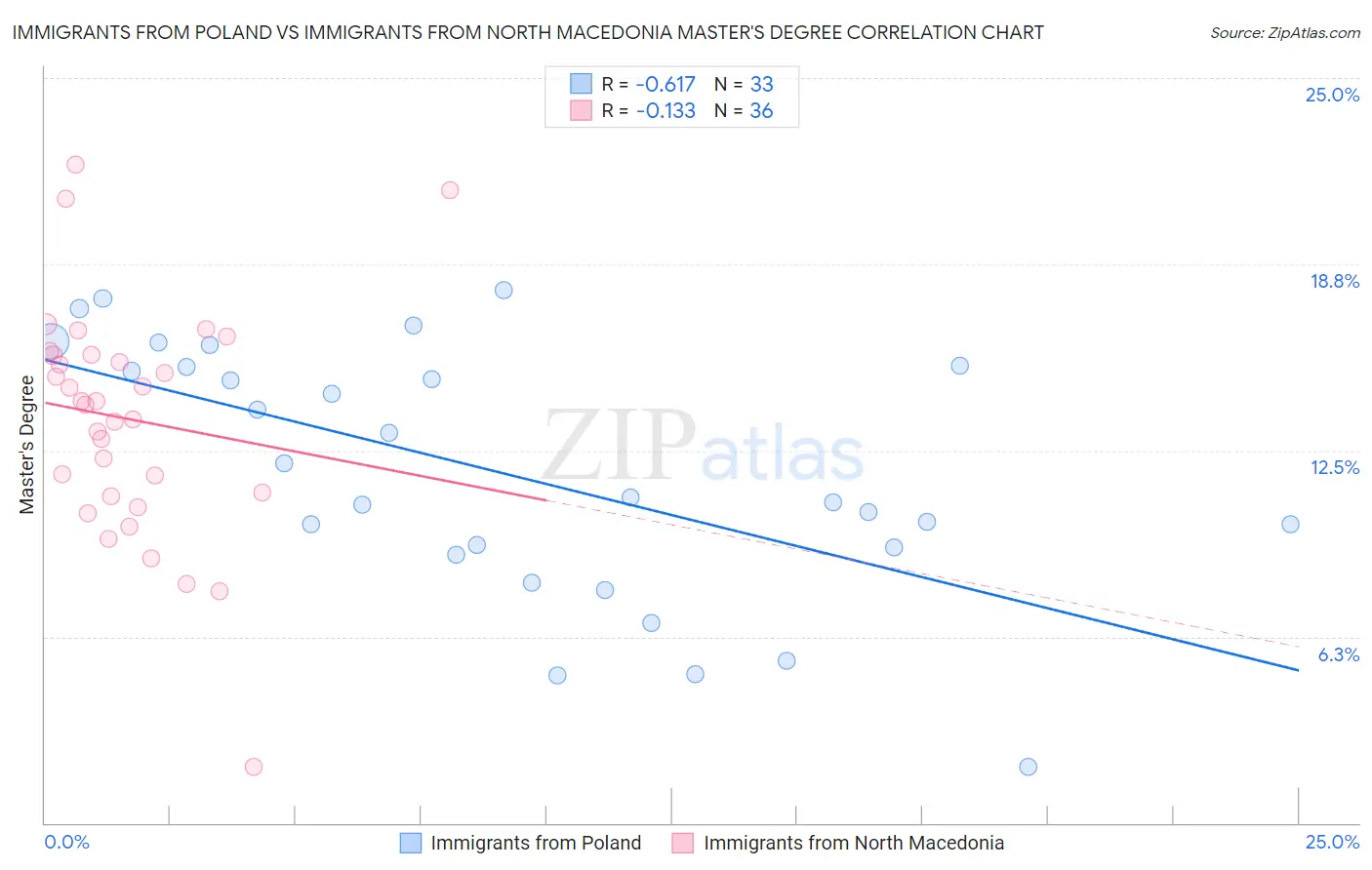 Immigrants from Poland vs Immigrants from North Macedonia Master's Degree