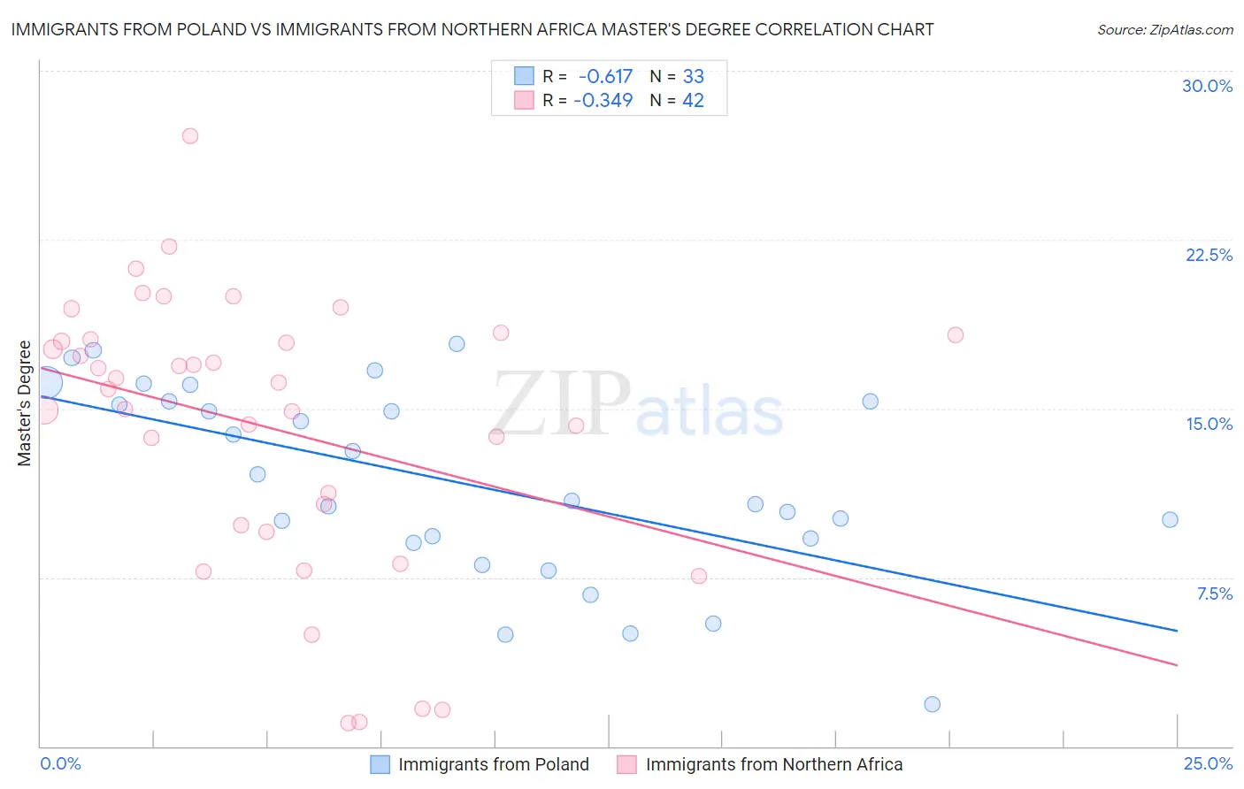 Immigrants from Poland vs Immigrants from Northern Africa Master's Degree