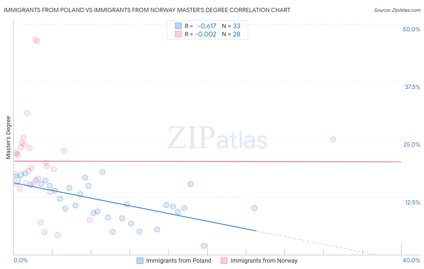 Immigrants from Poland vs Immigrants from Norway Master's Degree