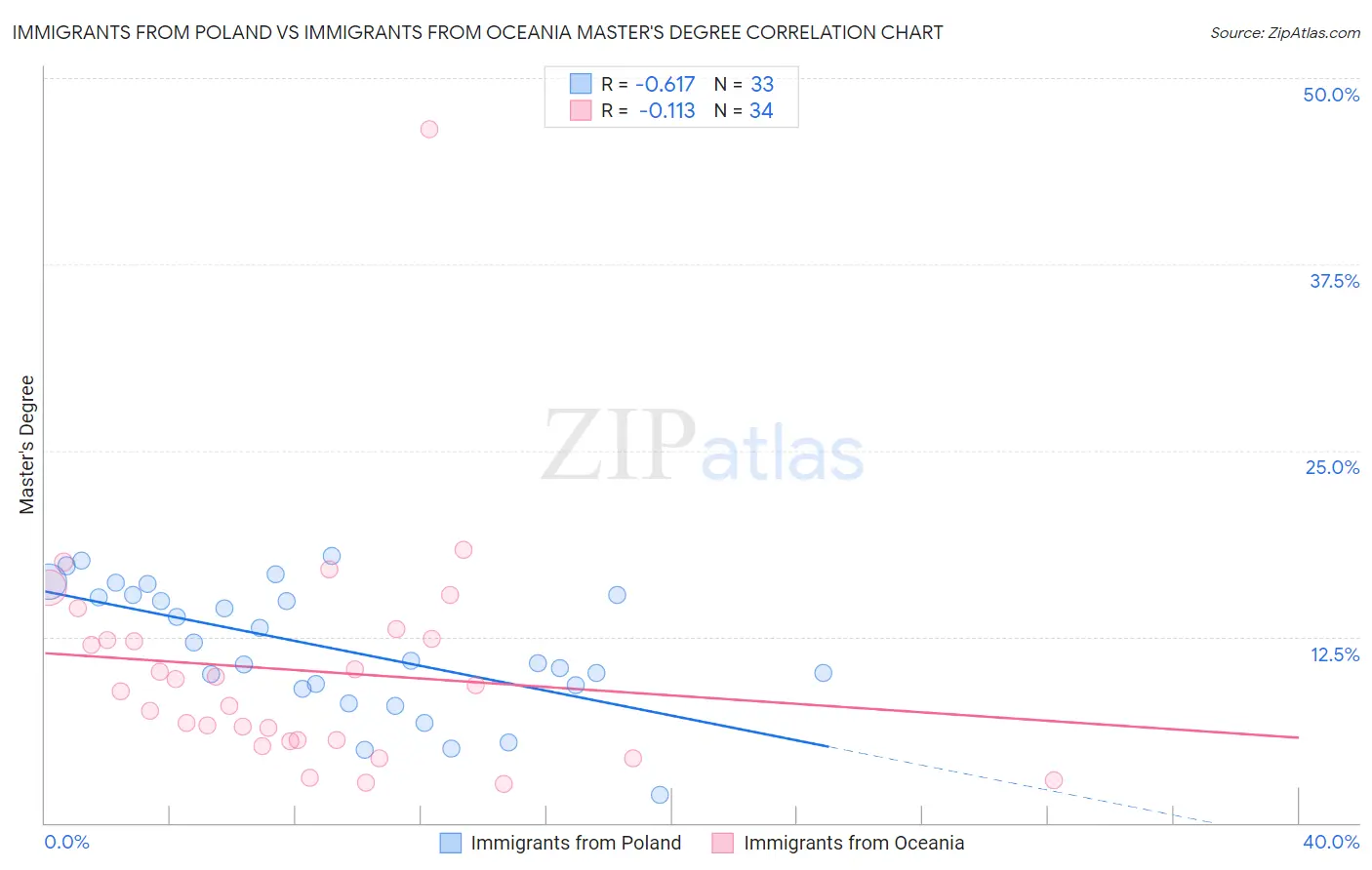 Immigrants from Poland vs Immigrants from Oceania Master's Degree