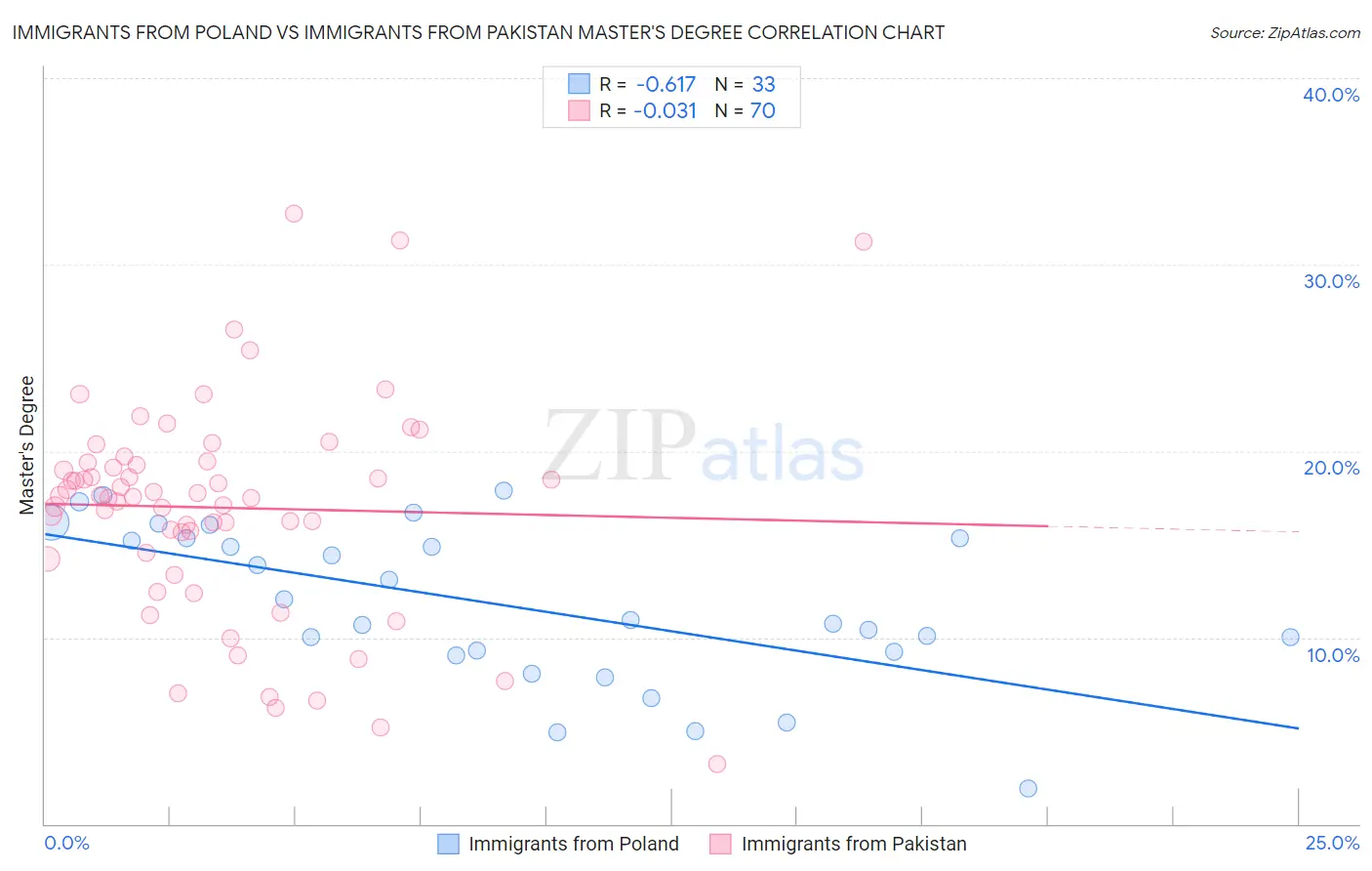 Immigrants from Poland vs Immigrants from Pakistan Master's Degree