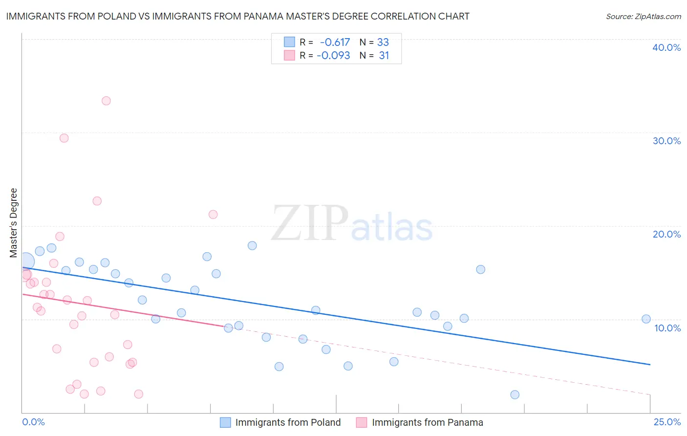 Immigrants from Poland vs Immigrants from Panama Master's Degree