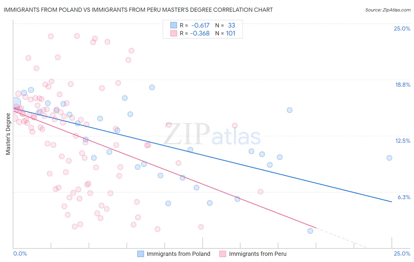 Immigrants from Poland vs Immigrants from Peru Master's Degree