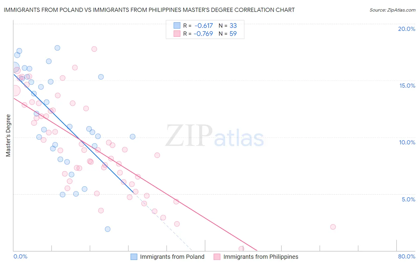 Immigrants from Poland vs Immigrants from Philippines Master's Degree