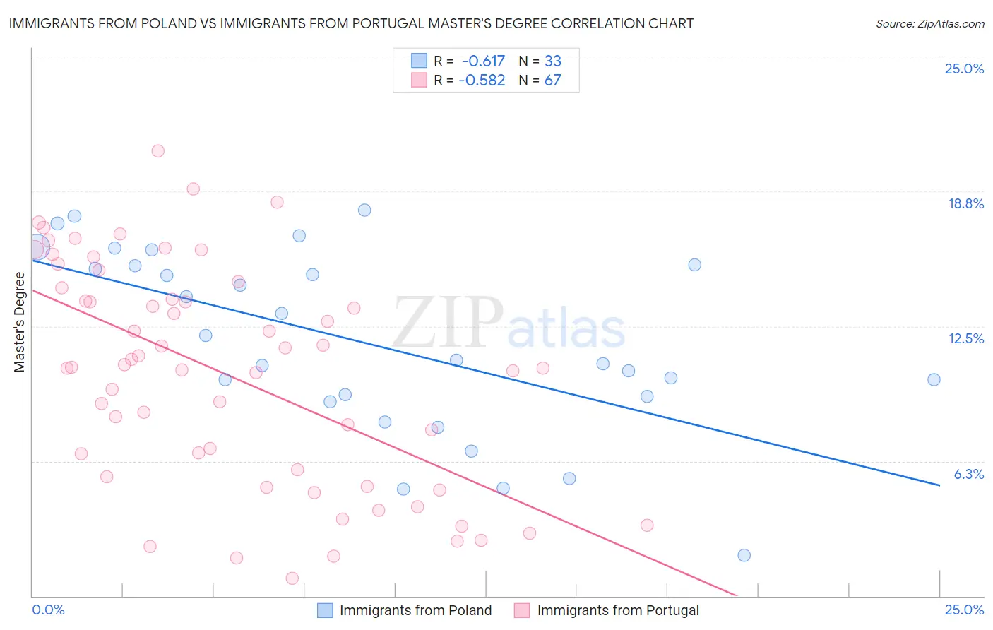 Immigrants from Poland vs Immigrants from Portugal Master's Degree
