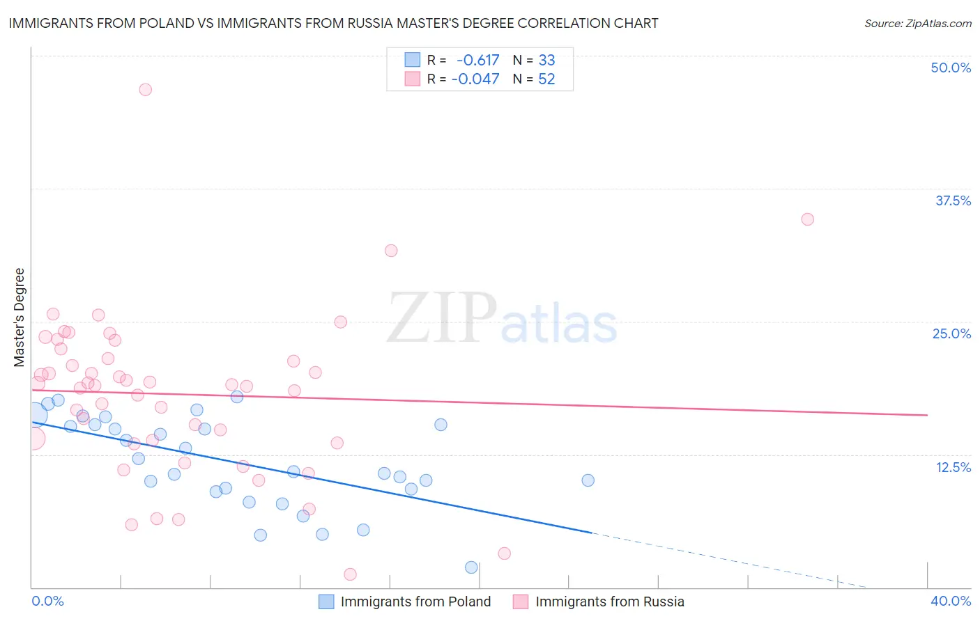 Immigrants from Poland vs Immigrants from Russia Master's Degree