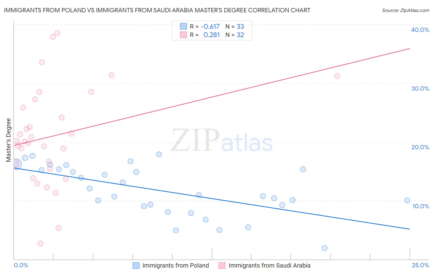 Immigrants from Poland vs Immigrants from Saudi Arabia Master's Degree