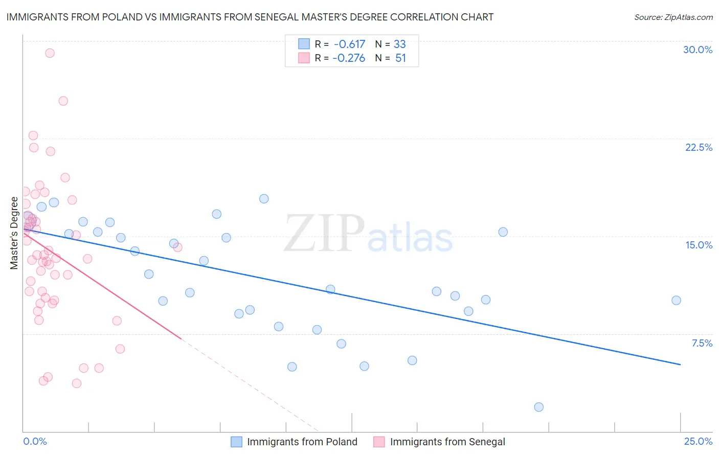 Immigrants from Poland vs Immigrants from Senegal Master's Degree