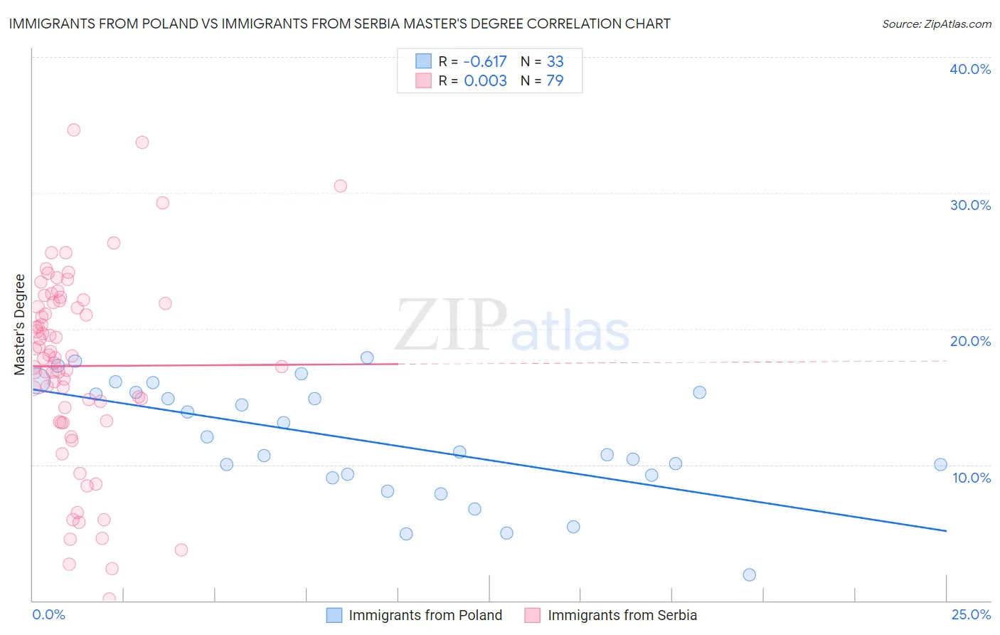 Immigrants from Poland vs Immigrants from Serbia Master's Degree