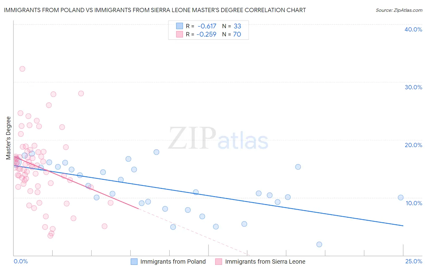 Immigrants from Poland vs Immigrants from Sierra Leone Master's Degree