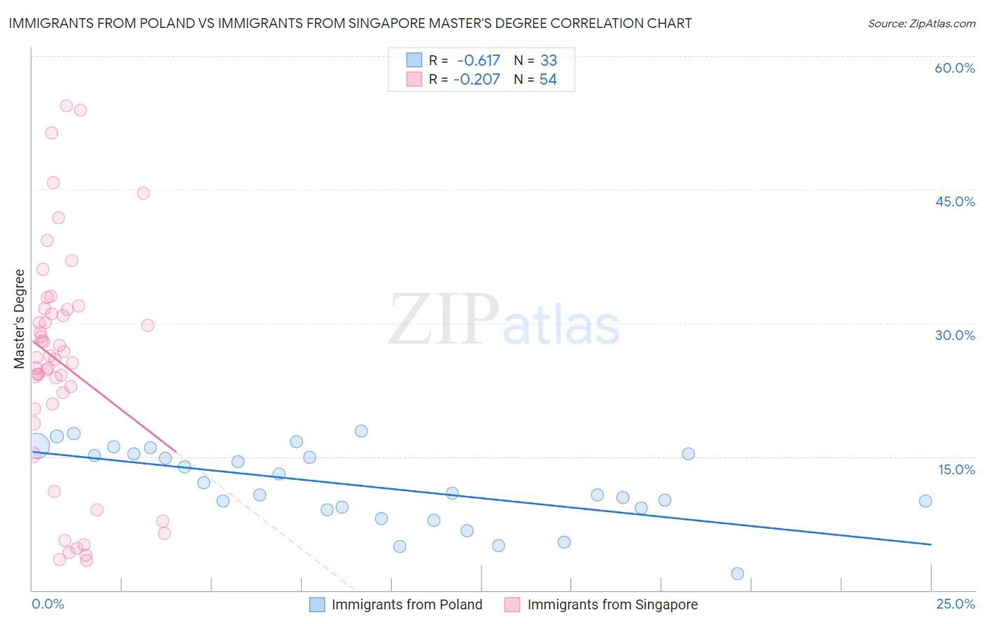 Immigrants from Poland vs Immigrants from Singapore Master's Degree