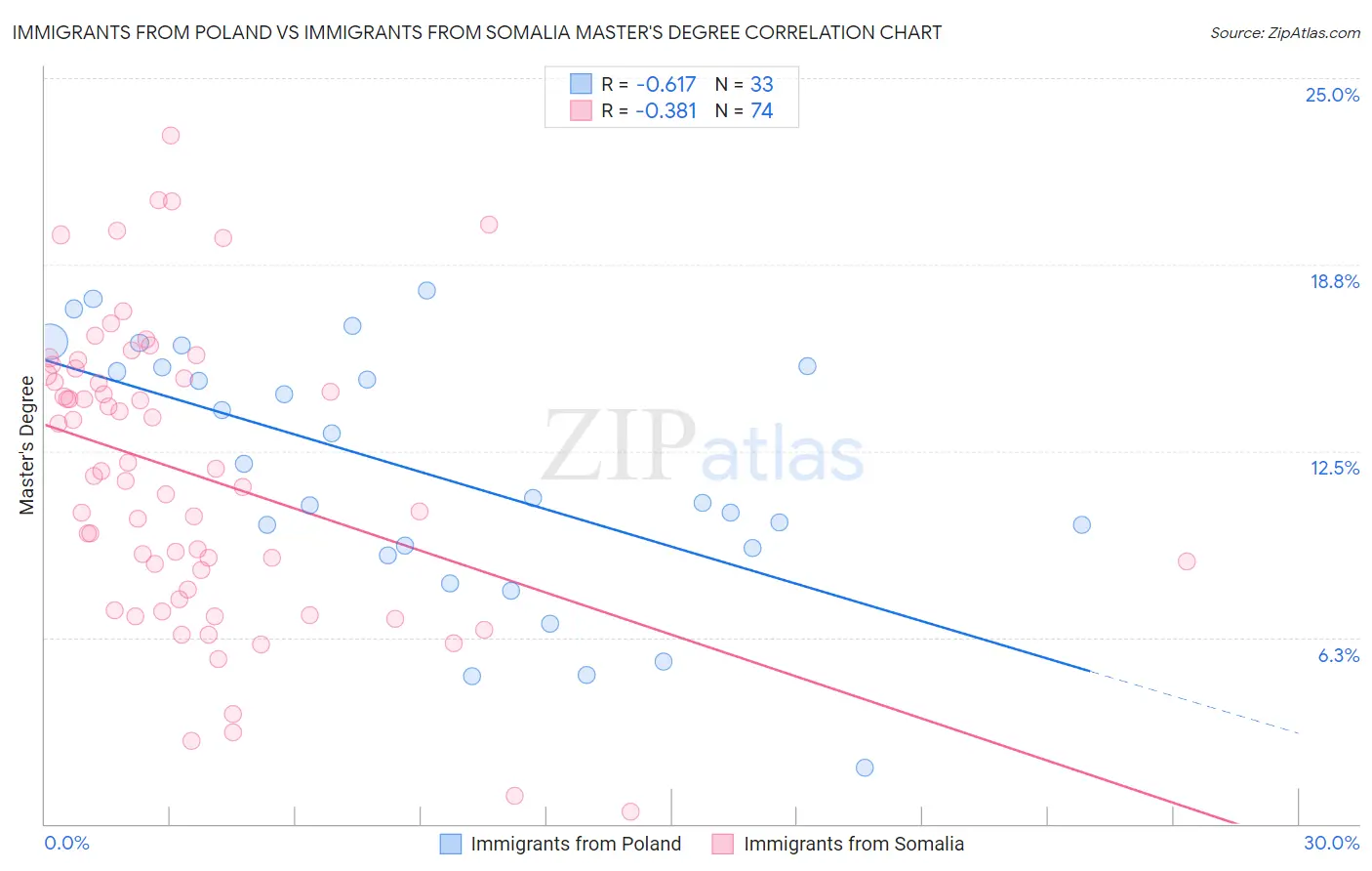 Immigrants from Poland vs Immigrants from Somalia Master's Degree