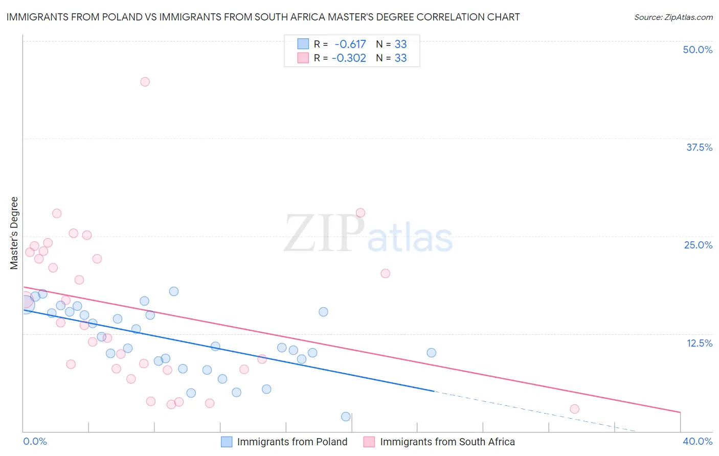 Immigrants from Poland vs Immigrants from South Africa Master's Degree