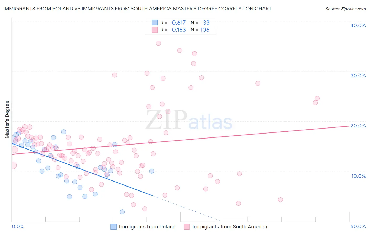 Immigrants from Poland vs Immigrants from South America Master's Degree