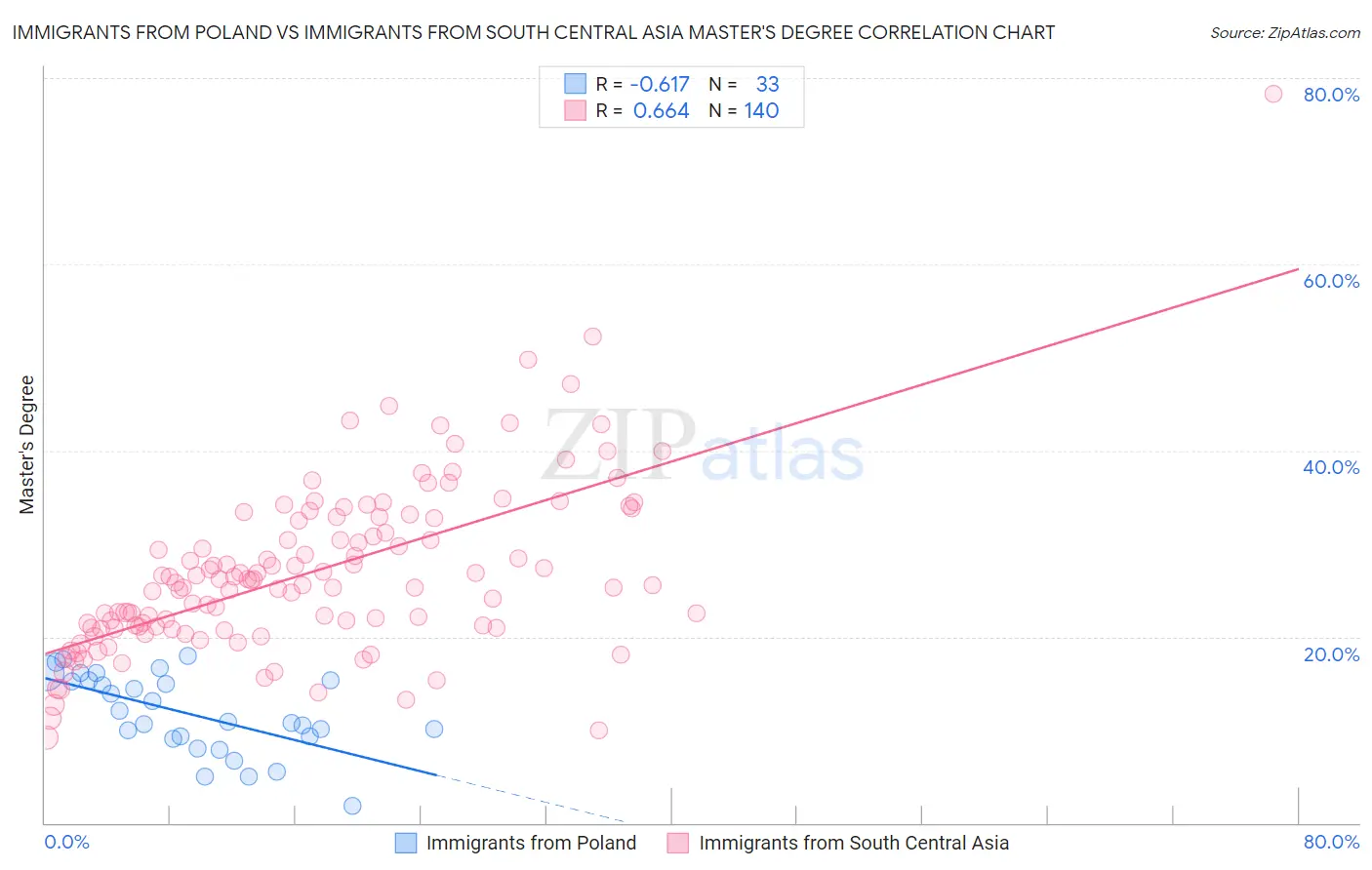 Immigrants from Poland vs Immigrants from South Central Asia Master's Degree