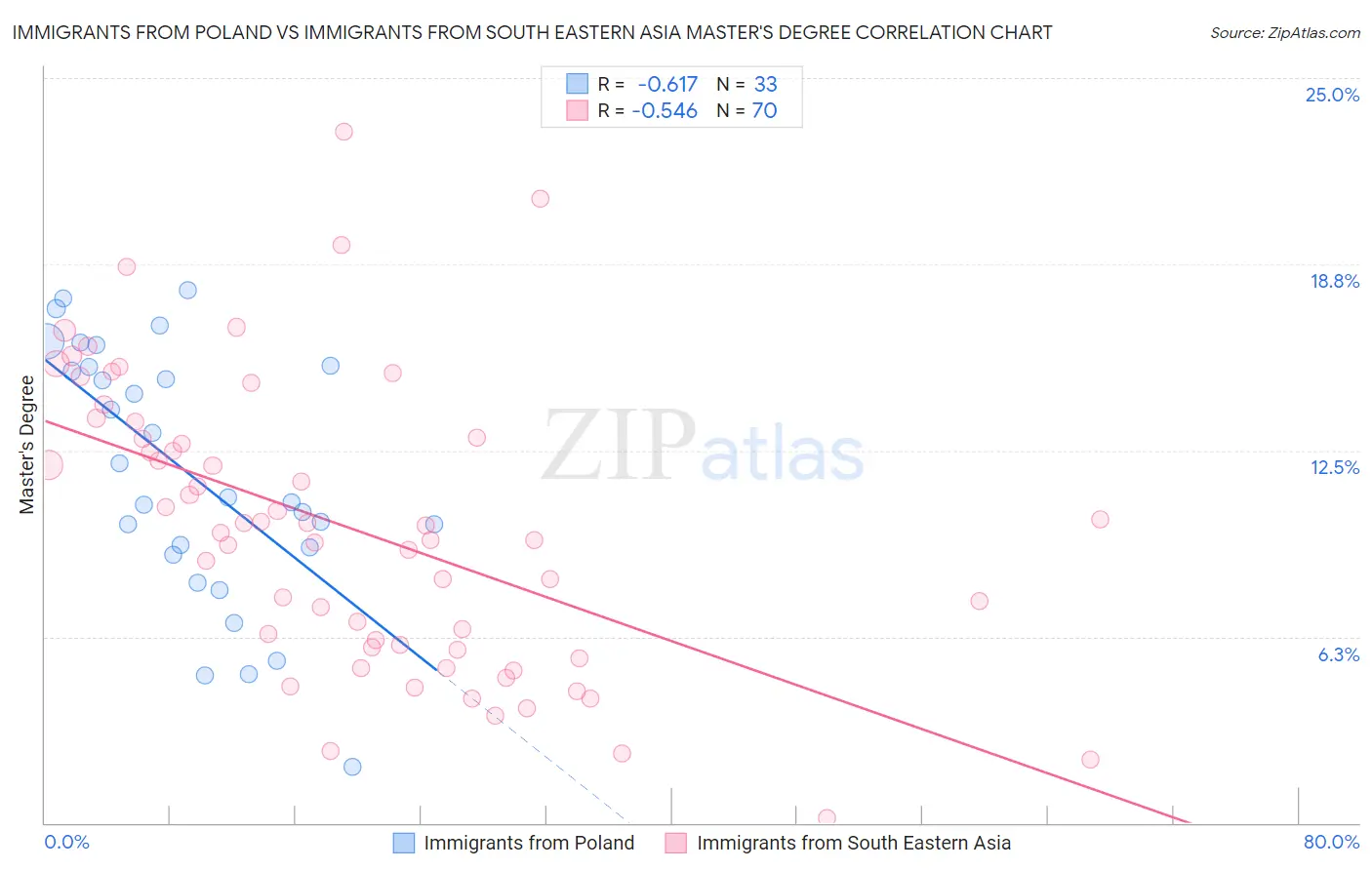 Immigrants from Poland vs Immigrants from South Eastern Asia Master's Degree