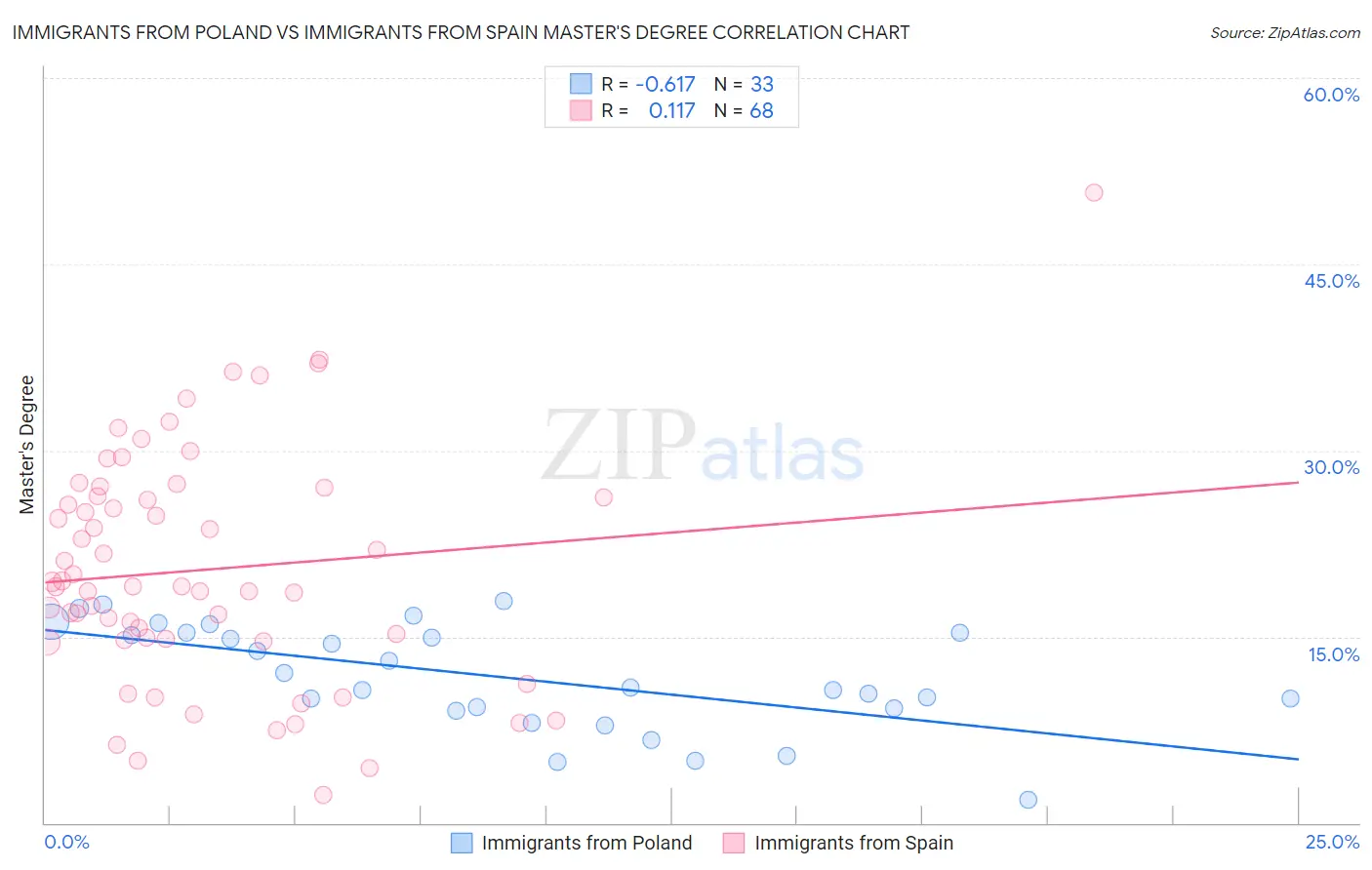 Immigrants from Poland vs Immigrants from Spain Master's Degree