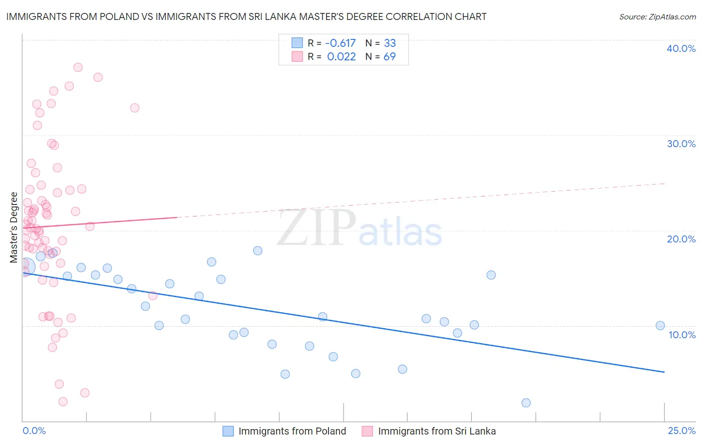 Immigrants from Poland vs Immigrants from Sri Lanka Master's Degree