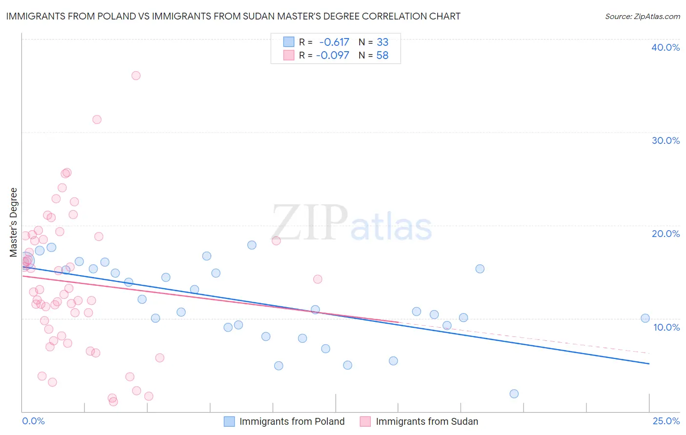 Immigrants from Poland vs Immigrants from Sudan Master's Degree