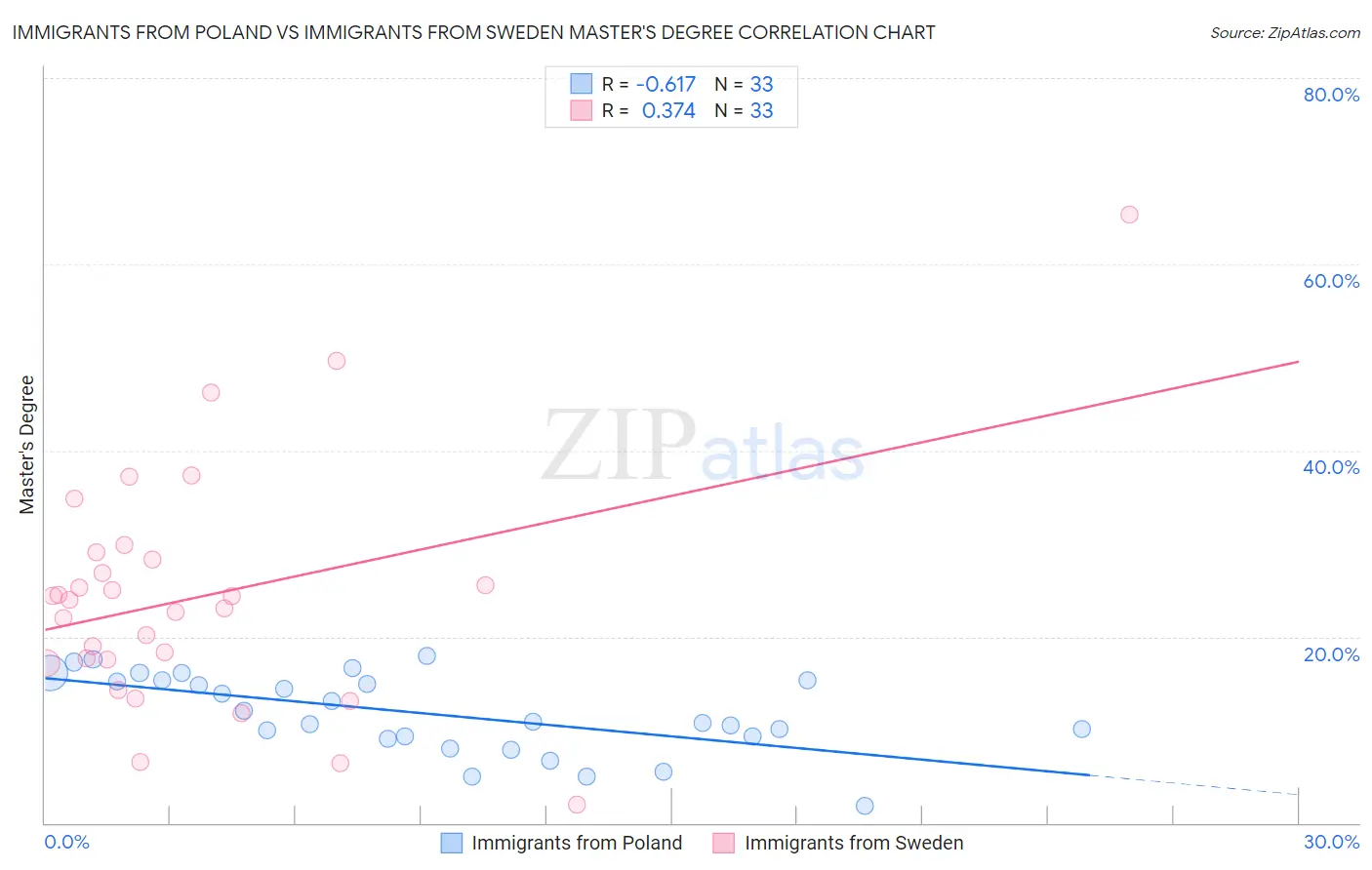 Immigrants from Poland vs Immigrants from Sweden Master's Degree