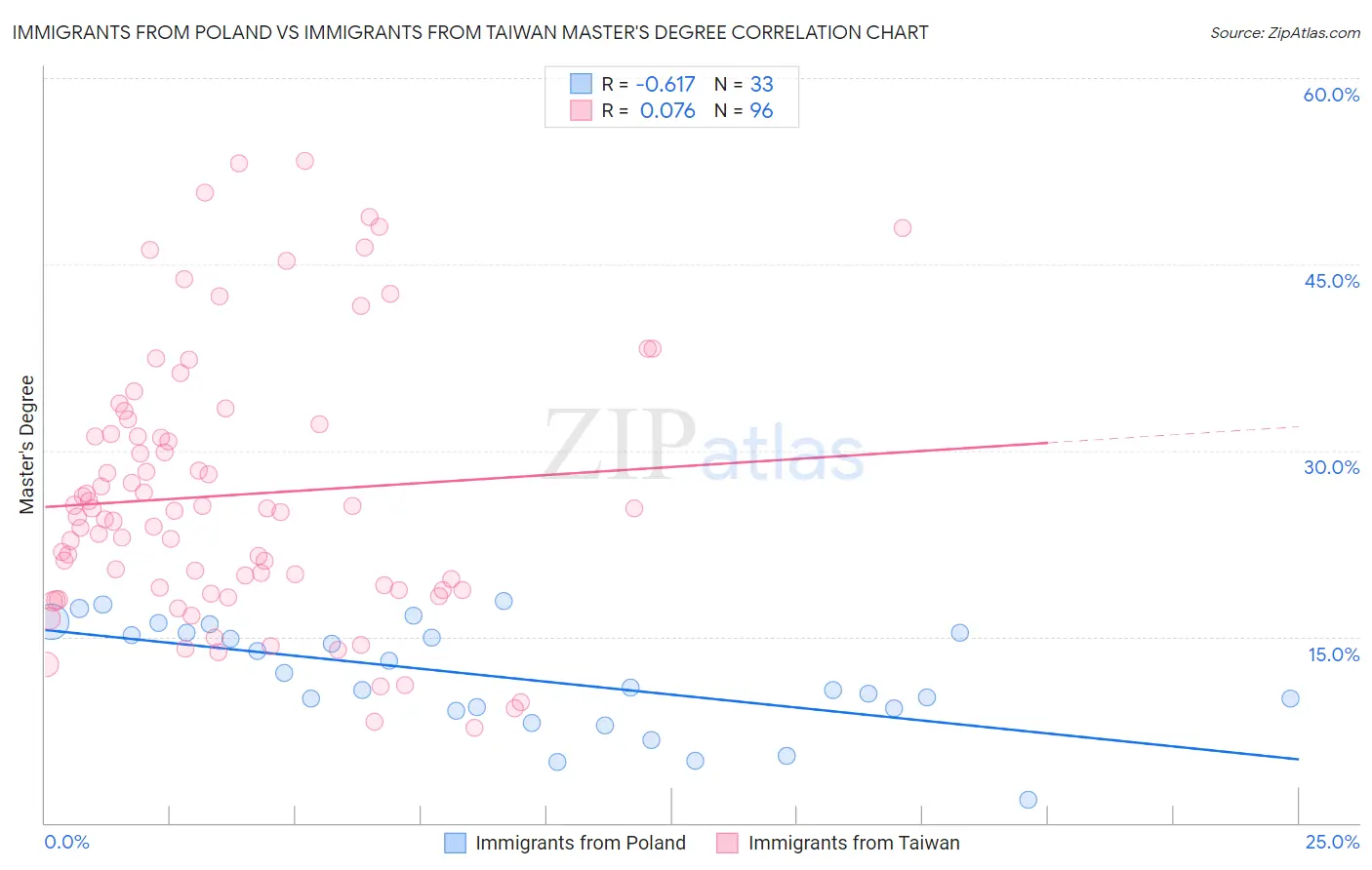 Immigrants from Poland vs Immigrants from Taiwan Master's Degree