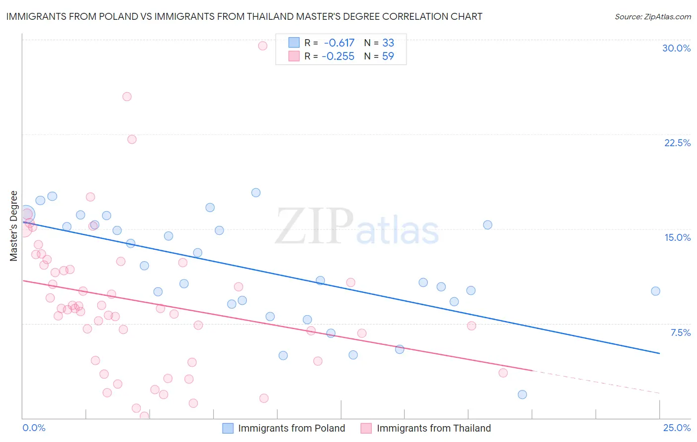 Immigrants from Poland vs Immigrants from Thailand Master's Degree