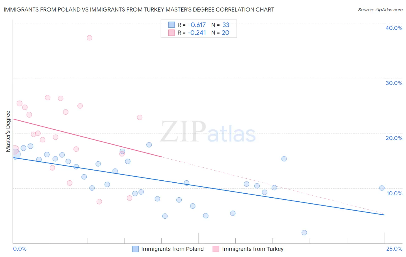 Immigrants from Poland vs Immigrants from Turkey Master's Degree