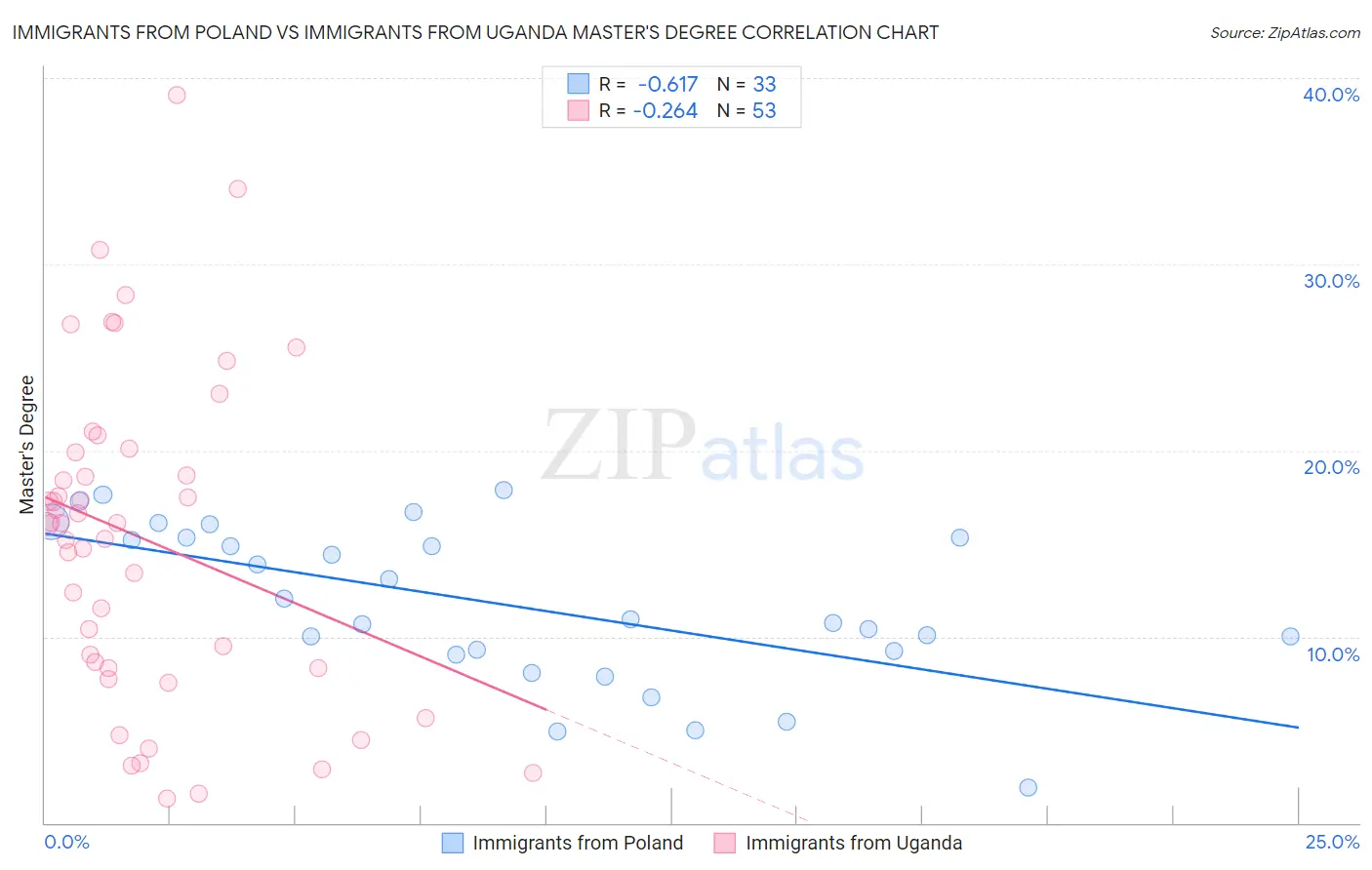 Immigrants from Poland vs Immigrants from Uganda Master's Degree