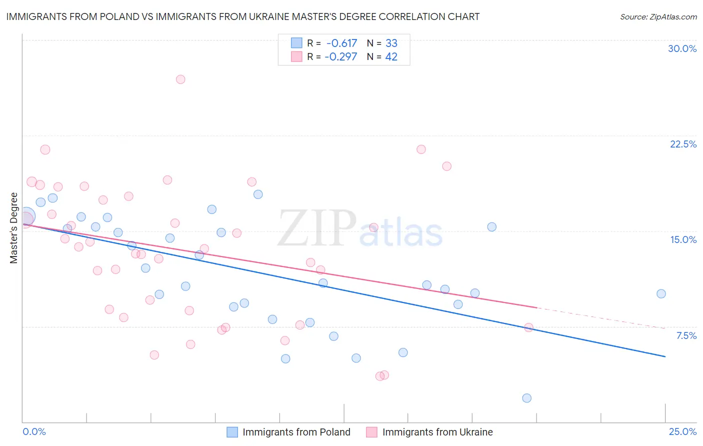 Immigrants from Poland vs Immigrants from Ukraine Master's Degree