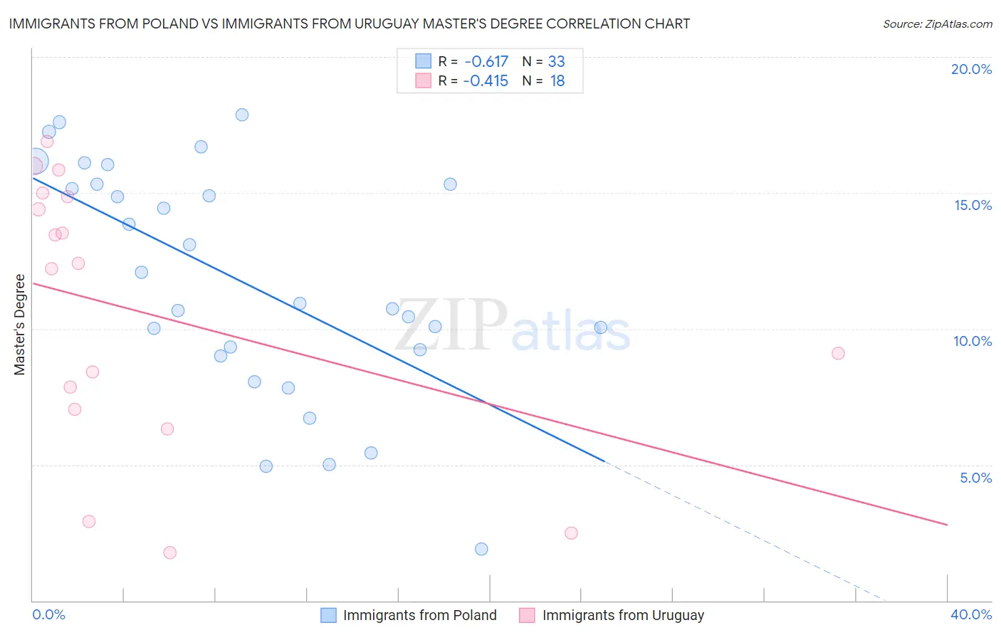 Immigrants from Poland vs Immigrants from Uruguay Master's Degree