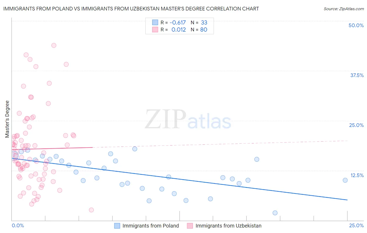 Immigrants from Poland vs Immigrants from Uzbekistan Master's Degree