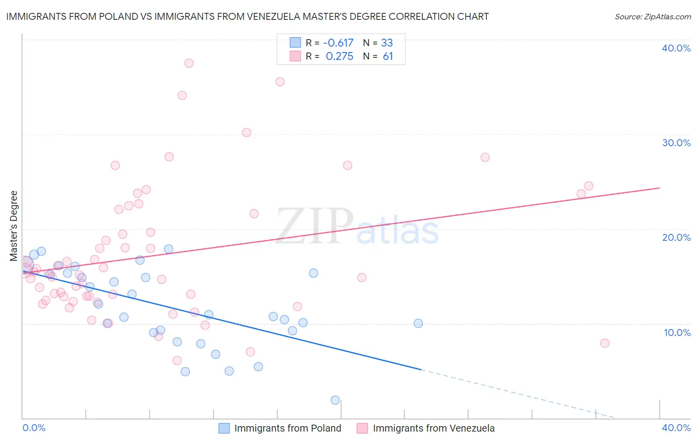 Immigrants from Poland vs Immigrants from Venezuela Master's Degree