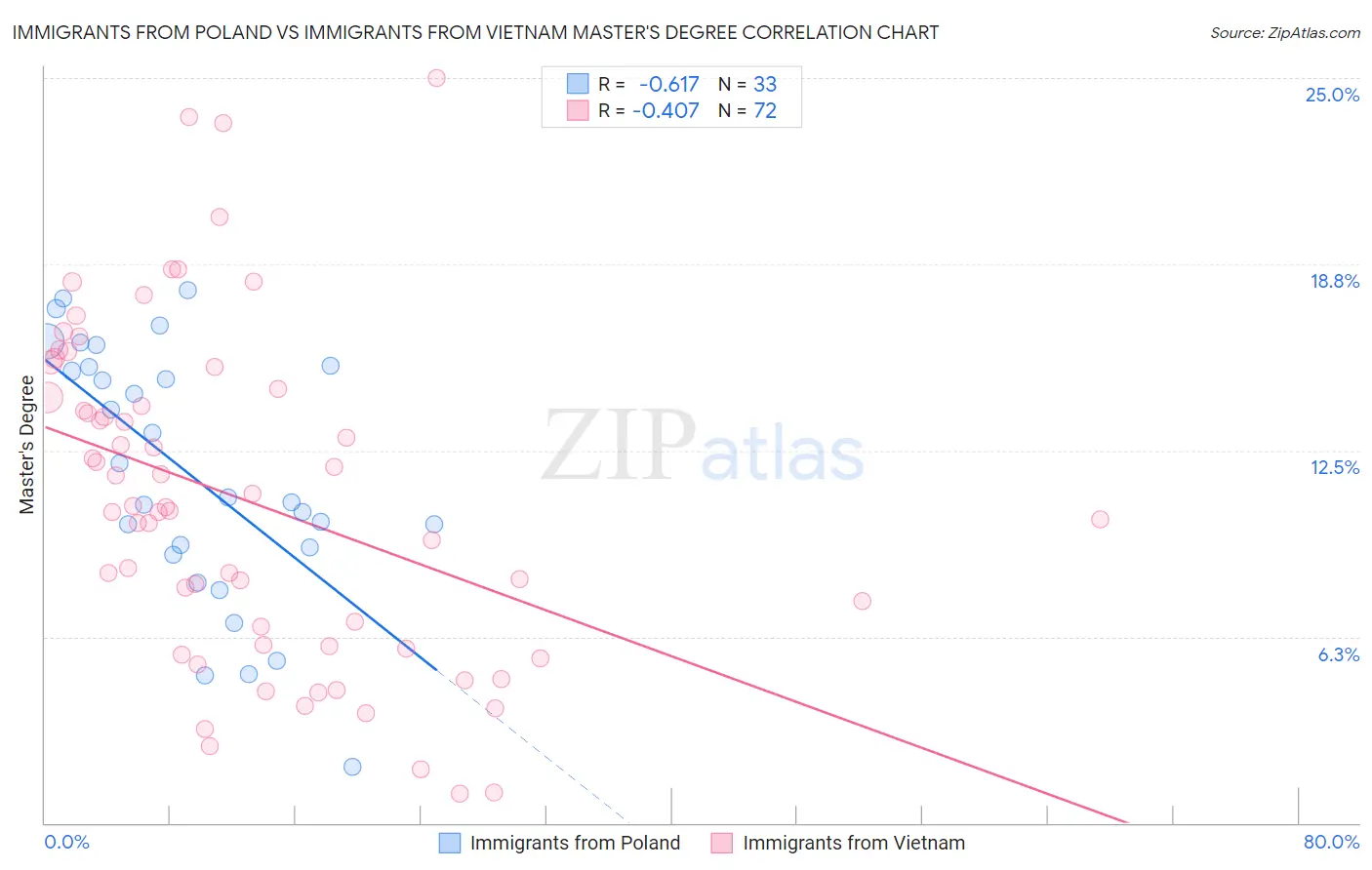 Immigrants from Poland vs Immigrants from Vietnam Master's Degree