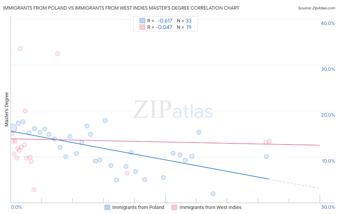 Immigrants from Poland vs Immigrants from West Indies Master's Degree