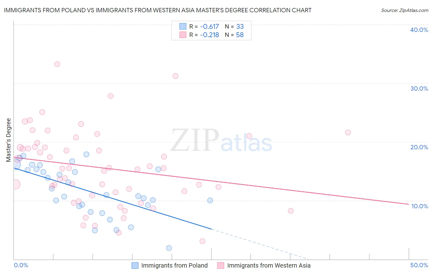 Immigrants from Poland vs Immigrants from Western Asia Master's Degree
