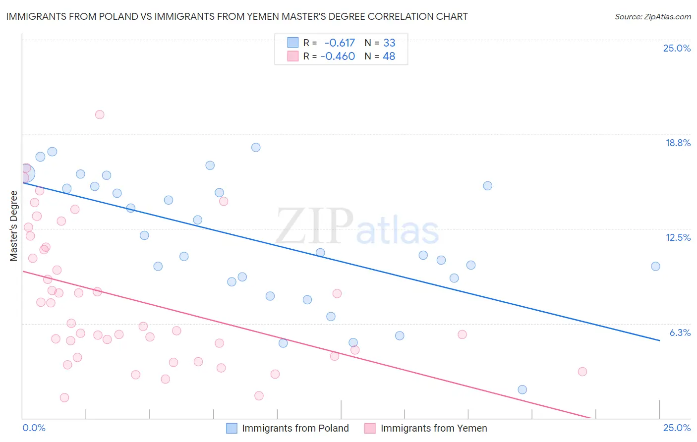 Immigrants from Poland vs Immigrants from Yemen Master's Degree