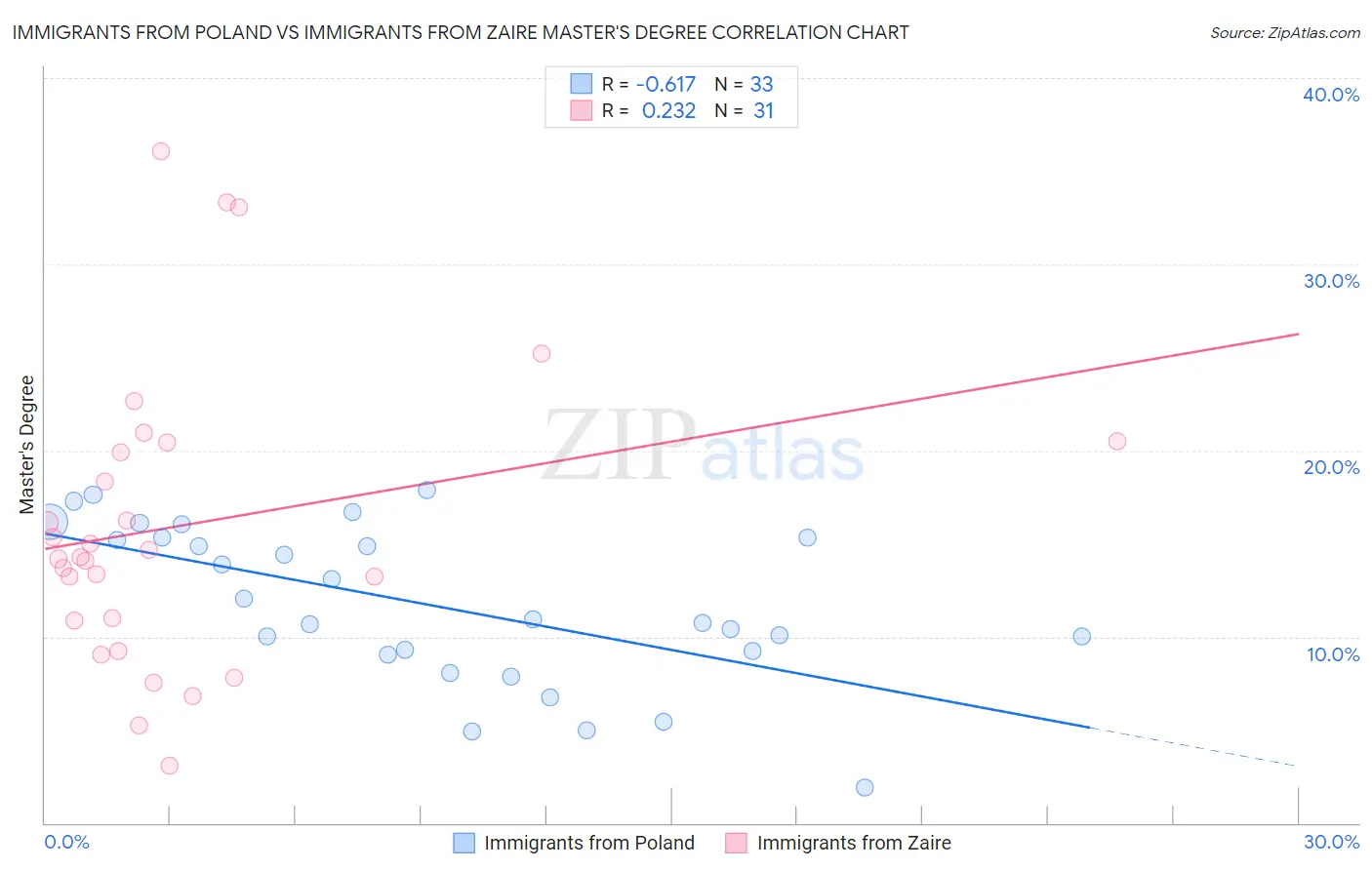 Immigrants from Poland vs Immigrants from Zaire Master's Degree