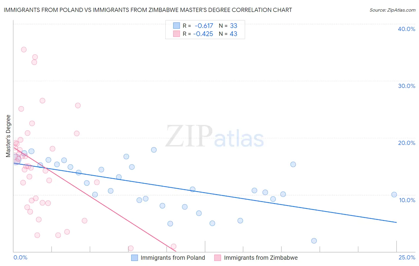 Immigrants from Poland vs Immigrants from Zimbabwe Master's Degree