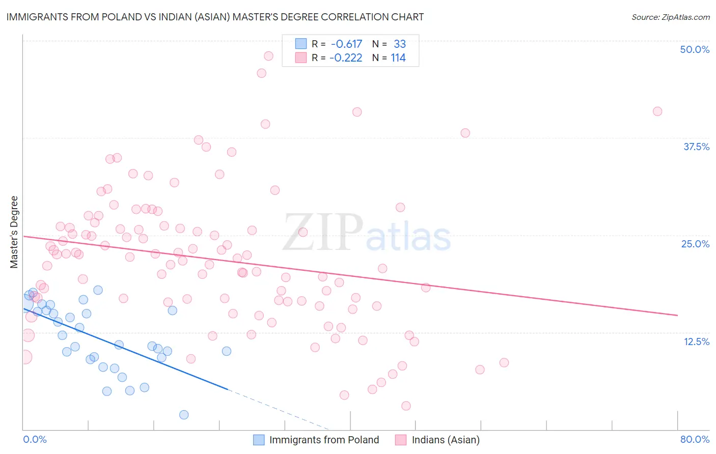 Immigrants from Poland vs Indian (Asian) Master's Degree