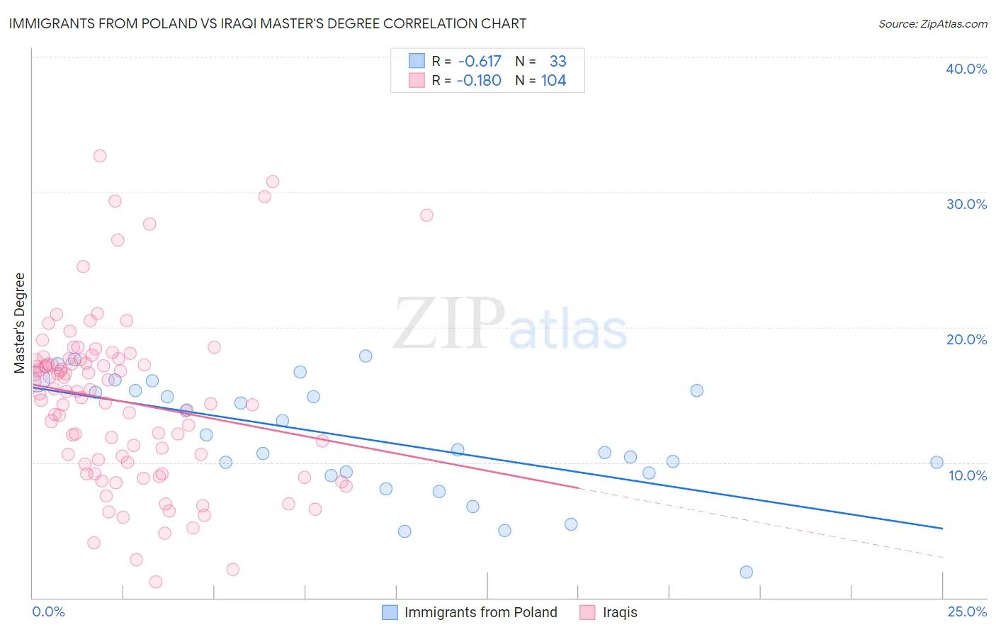 Immigrants from Poland vs Iraqi Master's Degree