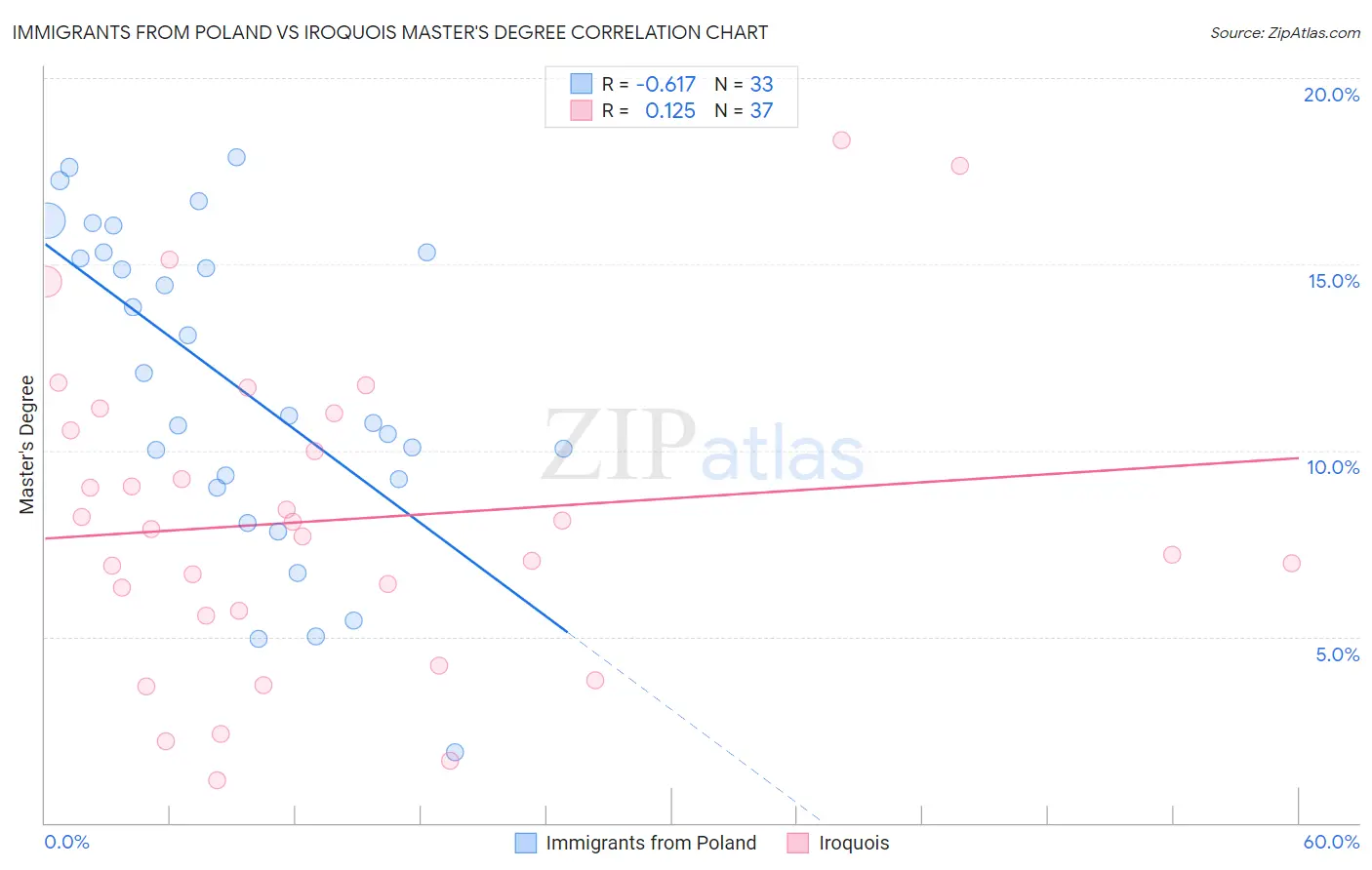 Immigrants from Poland vs Iroquois Master's Degree