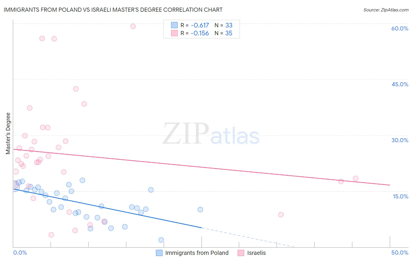 Immigrants from Poland vs Israeli Master's Degree