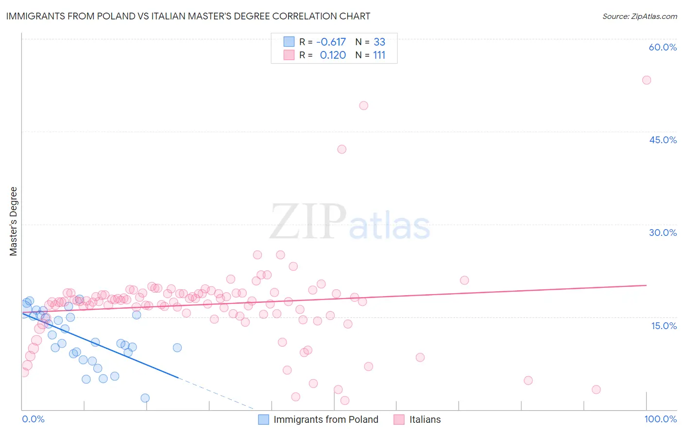 Immigrants from Poland vs Italian Master's Degree