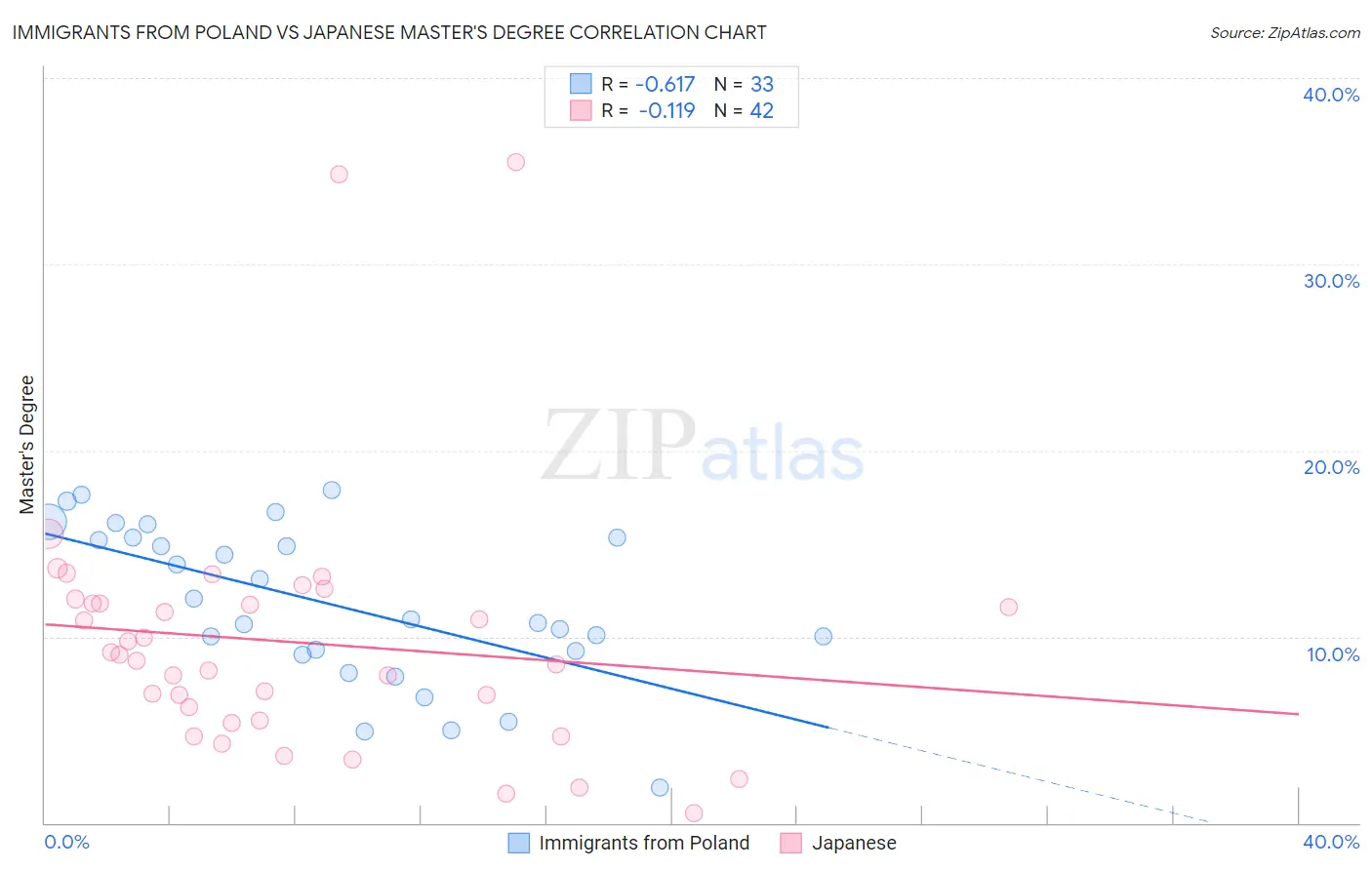 Immigrants from Poland vs Japanese Master's Degree