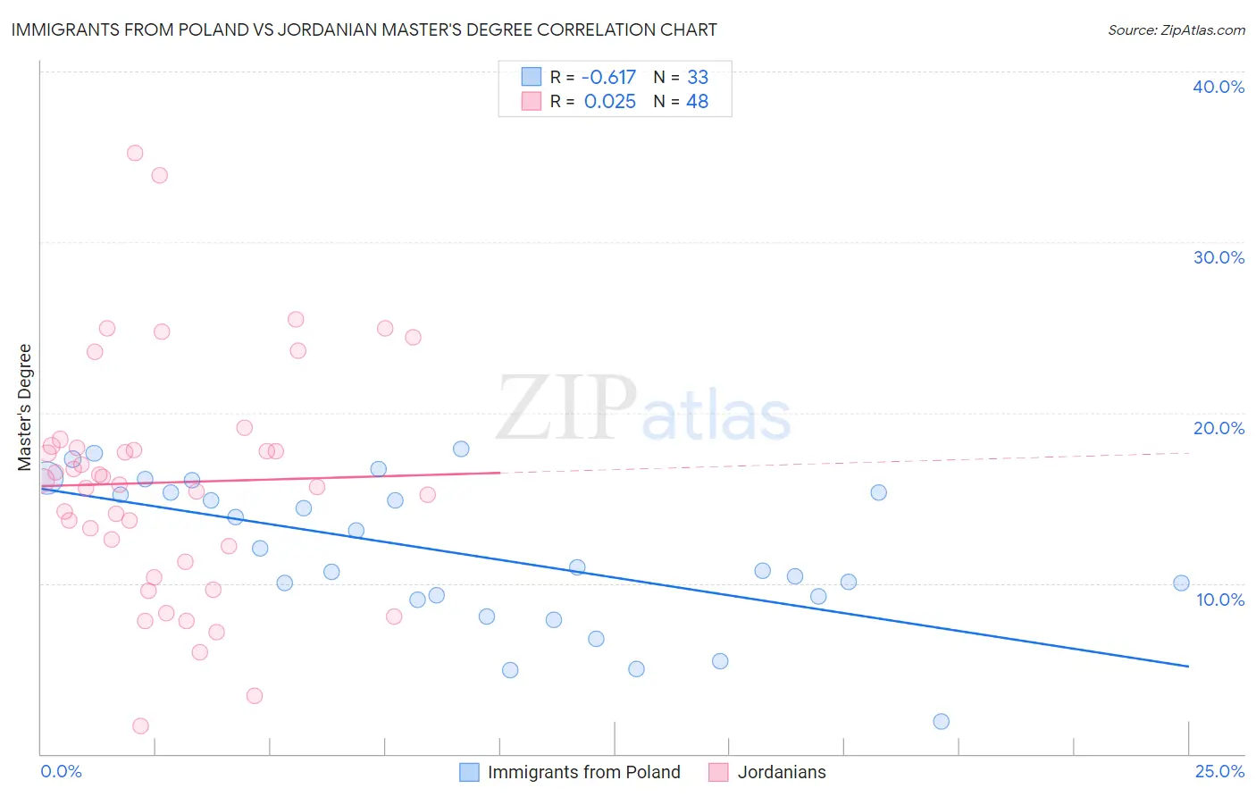Immigrants from Poland vs Jordanian Master's Degree